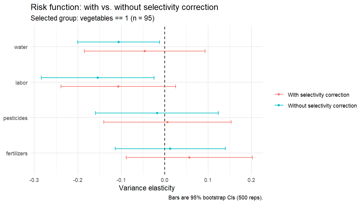 Risk-function coefficients: with vs. without selectivity correction