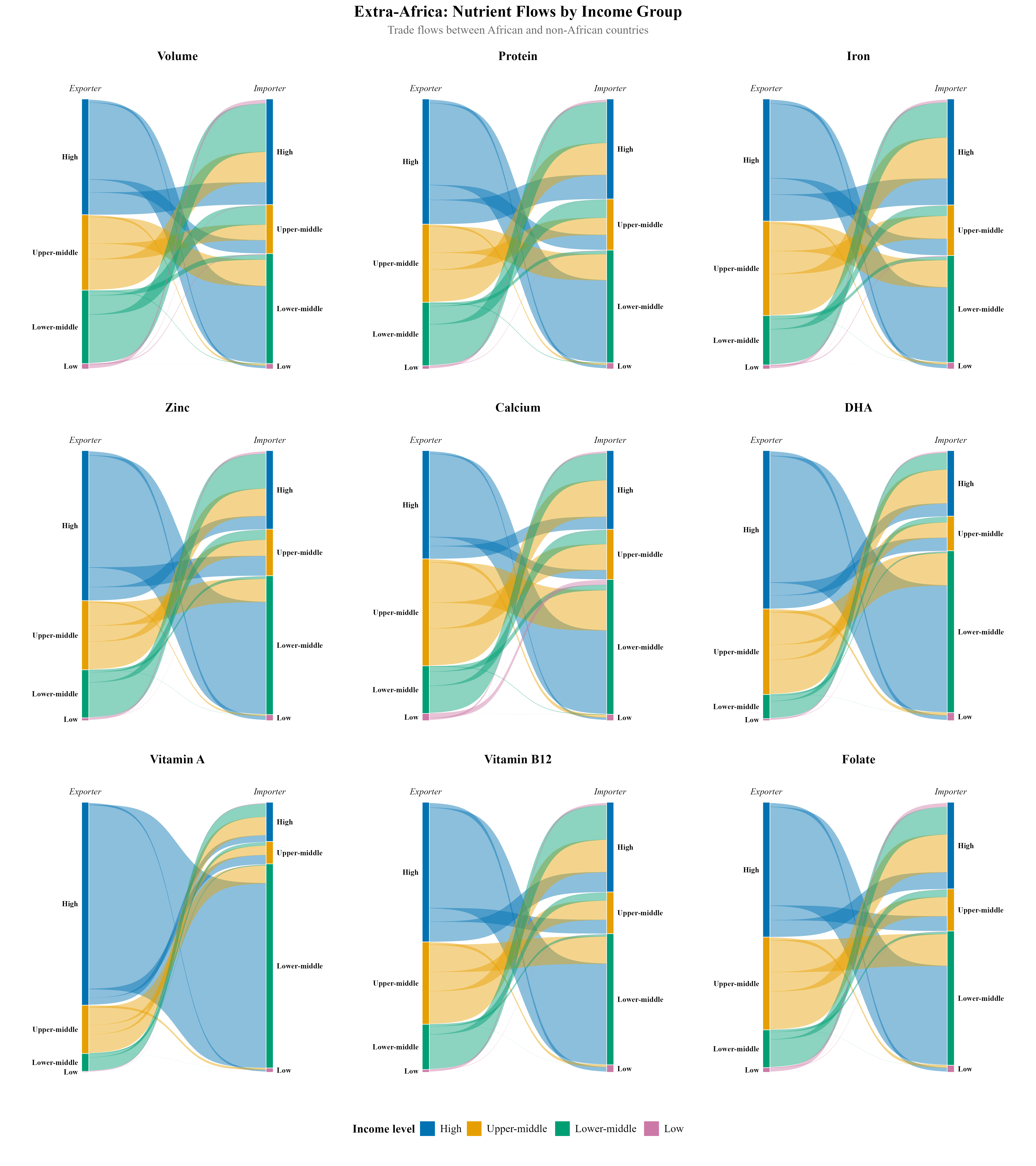 Sankey diagram of nutrient flows between African and non-African countries by income group