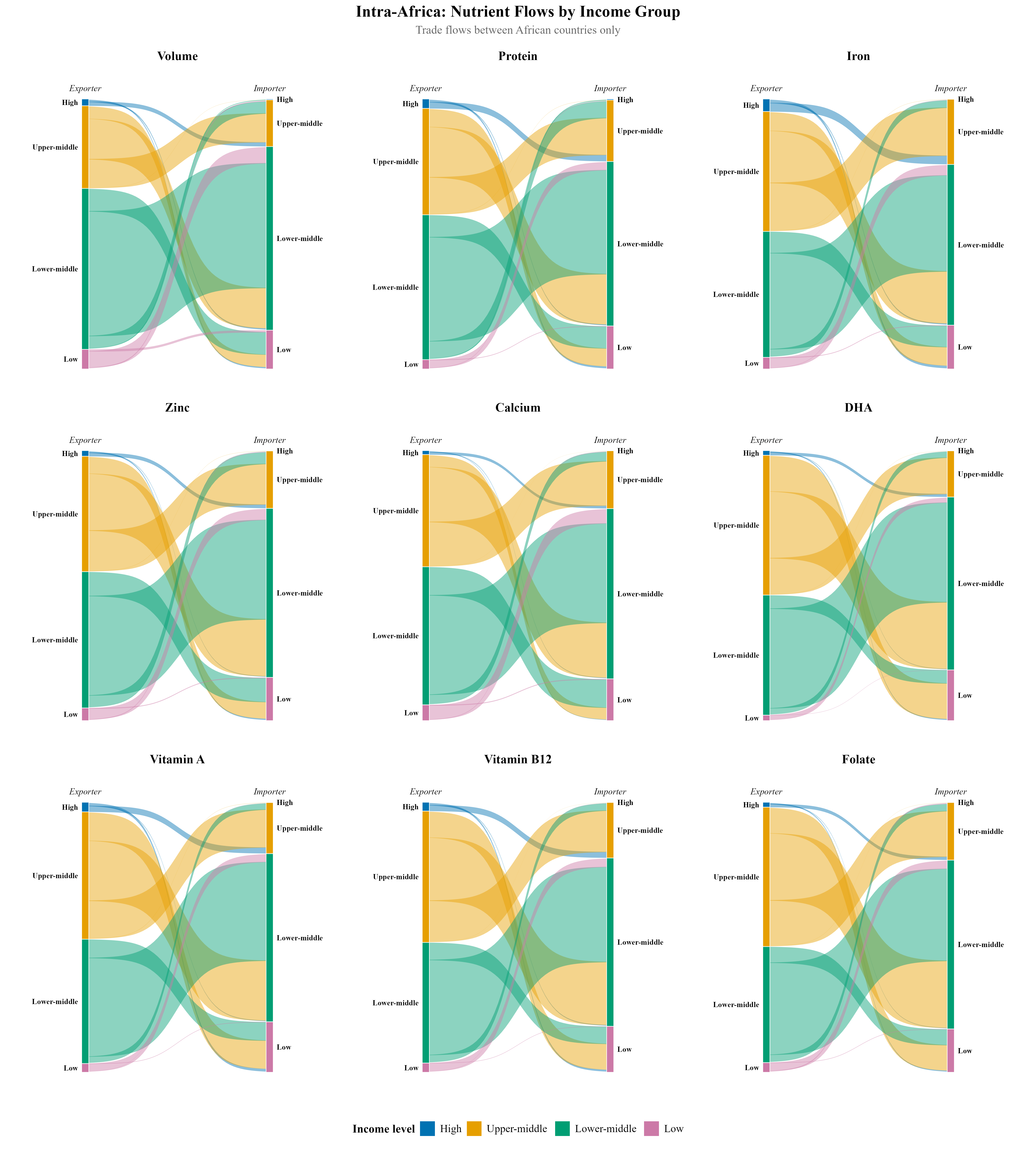 Sankey diagram of nutrient flows between African countries only by income group