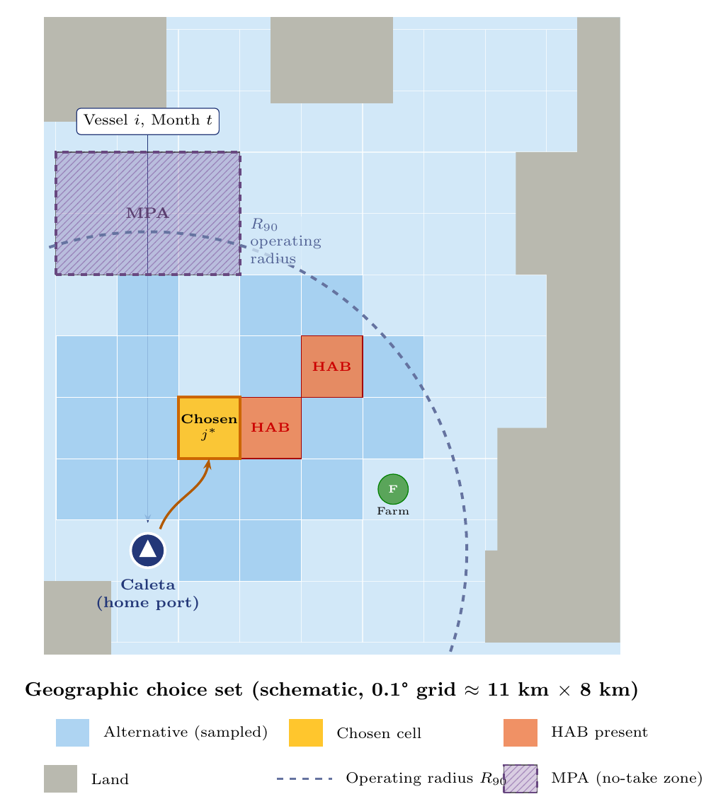 Schematic map of grid cells around a home port, showing the operating radius, a marine protected area, HAB cells, a salmon farm, sampled alternative cells and the chosen cell